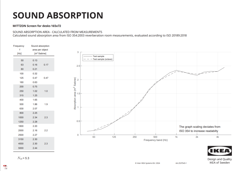 Mittzon screen acoustic data.png