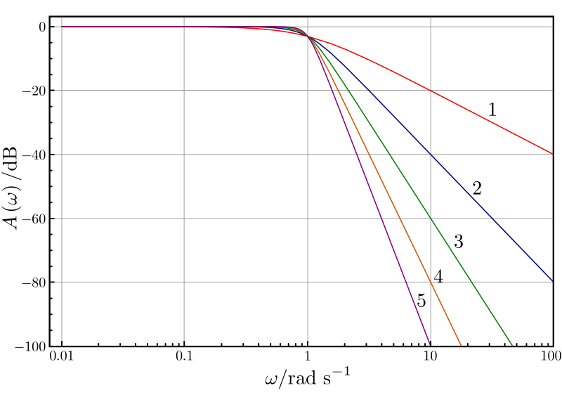 Butterworth_Filter_Orders.svg.png