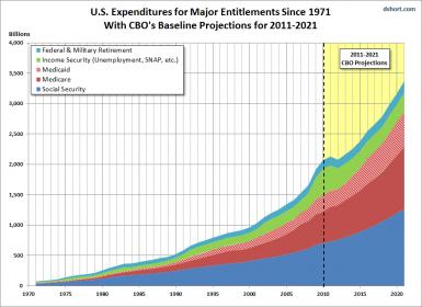 saupload_cbo_entitlements_since_1971_with_projections.jpg
