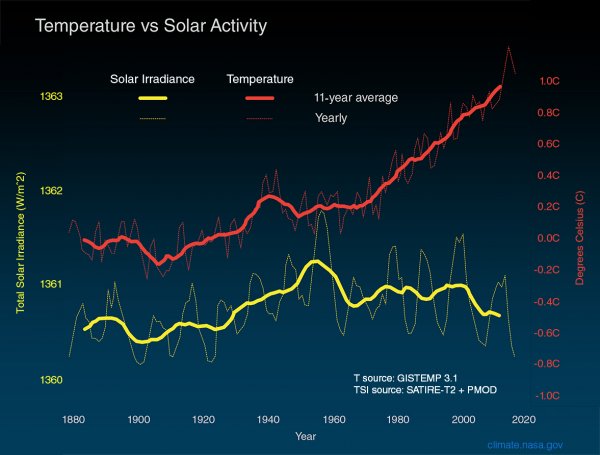 Global_temp_solar.jpg