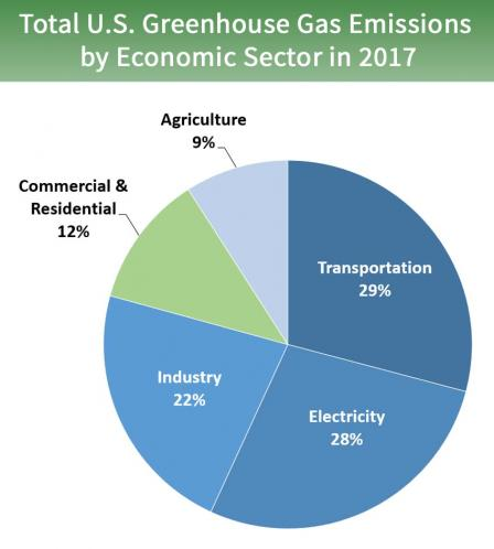 USgreenhouse_gas_sector.png