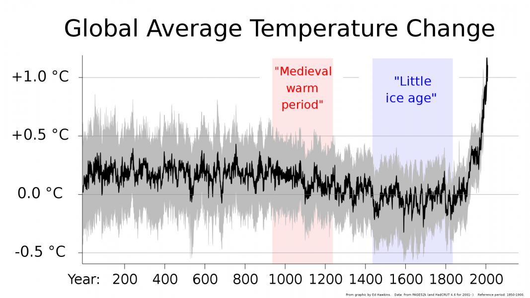 2000+_year_global_temperature_including_Medieval_Warm_Period_and_Little_Ice_Age_-_Ed_Hawkins.svg.png