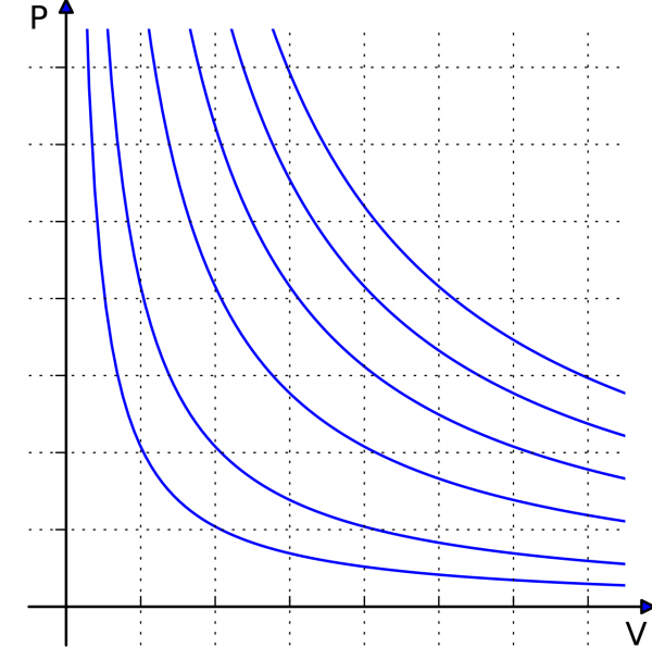 Ideal_gas_isotherms.png