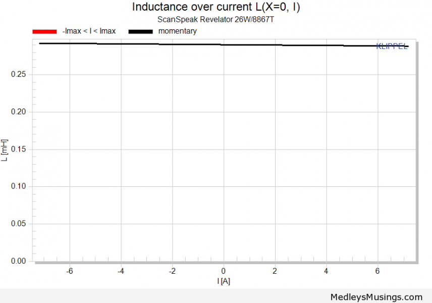 Inductance-over-current-LX0-I.png
