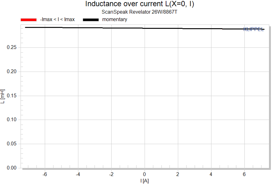 Inductance-over-current-LX0-I.png